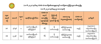 Two more test positive for COVID-19 in Maungdaw after entering illegally from Bangladesh