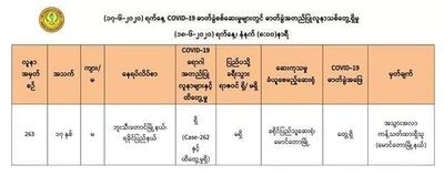 Third patient tests positive for coronavirus in Buthidaung