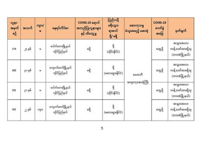 Seven Rakhine nationals tested positive for Civid-19