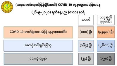 Covid-19 casualties in Myanmar rise to 198