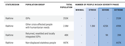 In Myanmar 1.7 million of 17.6 million people in need of assistance live in  Rakhine - UN report