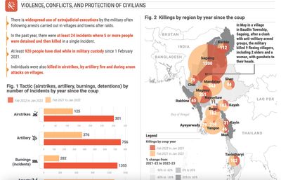 IFRC Report: Armed Conflict in Myanmar Displaces 1.5 Million and Destroys 4,380 Civilian Homes Burnt Down