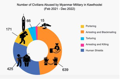 Militaries commit massive human rights violations in KNU-controlled areas in 2 years
