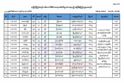 Myanmar junta arrests 277 civilians during Rakhine conflicts: HDCO