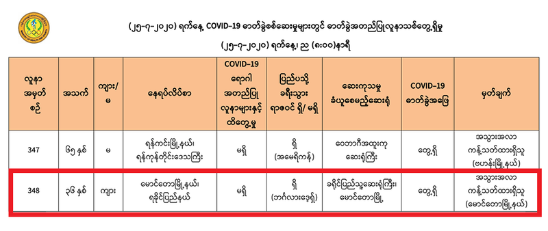 Maungdaw  individual tested positive for Covid-19