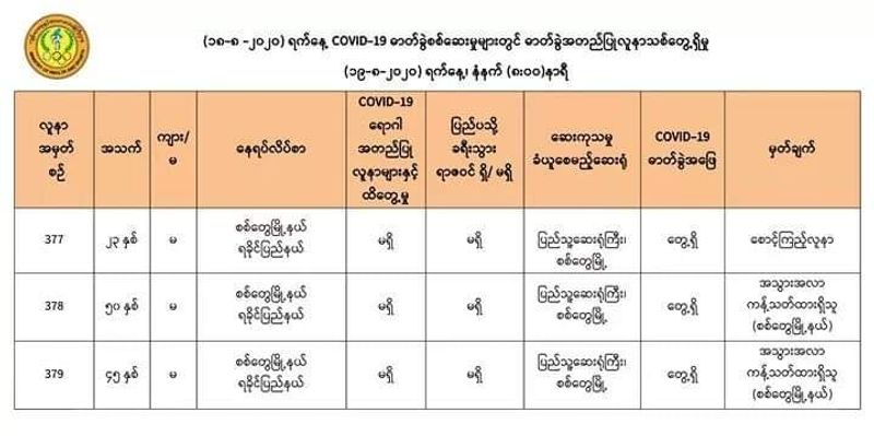 Three more cases of COVID-19 in Sittwe, including NGO staff and family of bank employee